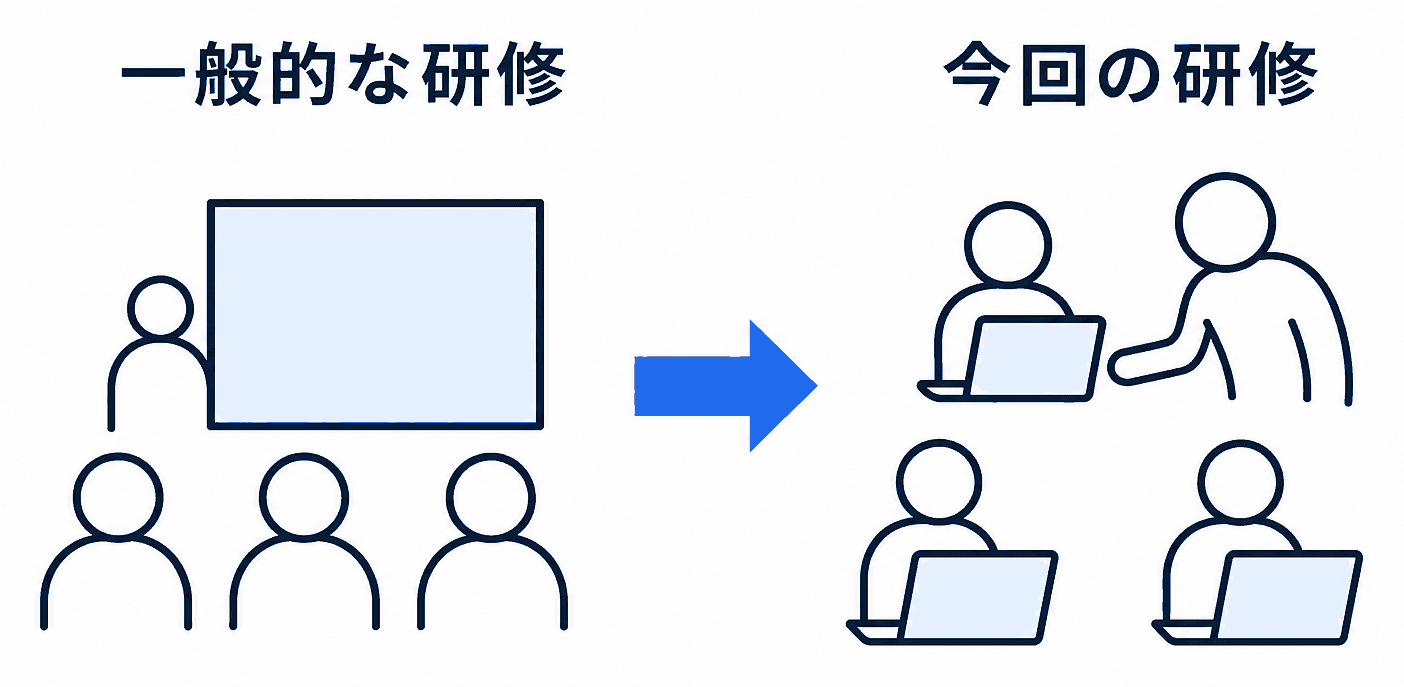 研修の進め方の違いを示す図。左は講師がスライドを映し、受講者が座って聞いている状態。右は受講者がそれぞれノートPCで自分の業務を扱い、講師が横について個別に見ている状態。