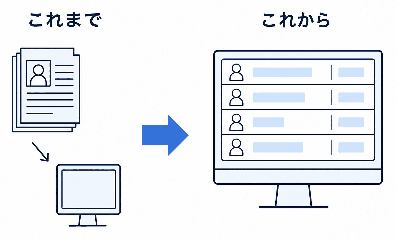 患者管理の変化を示す図。左は紙のカルテの束と会計用の端末に情報が分かれている状態。右はひとつの画面に患者の来院履歴と次回予定が一覧で並んでいる状態。