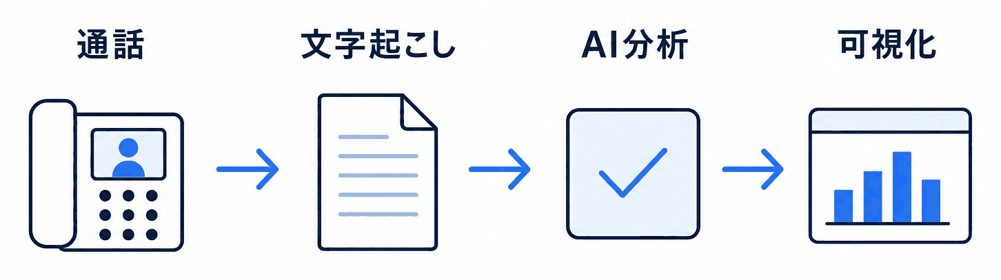通話が分析されるまでの流れを示す図。通話、文字起こし、AI分析、可視化の4段階が矢印でつながっている。