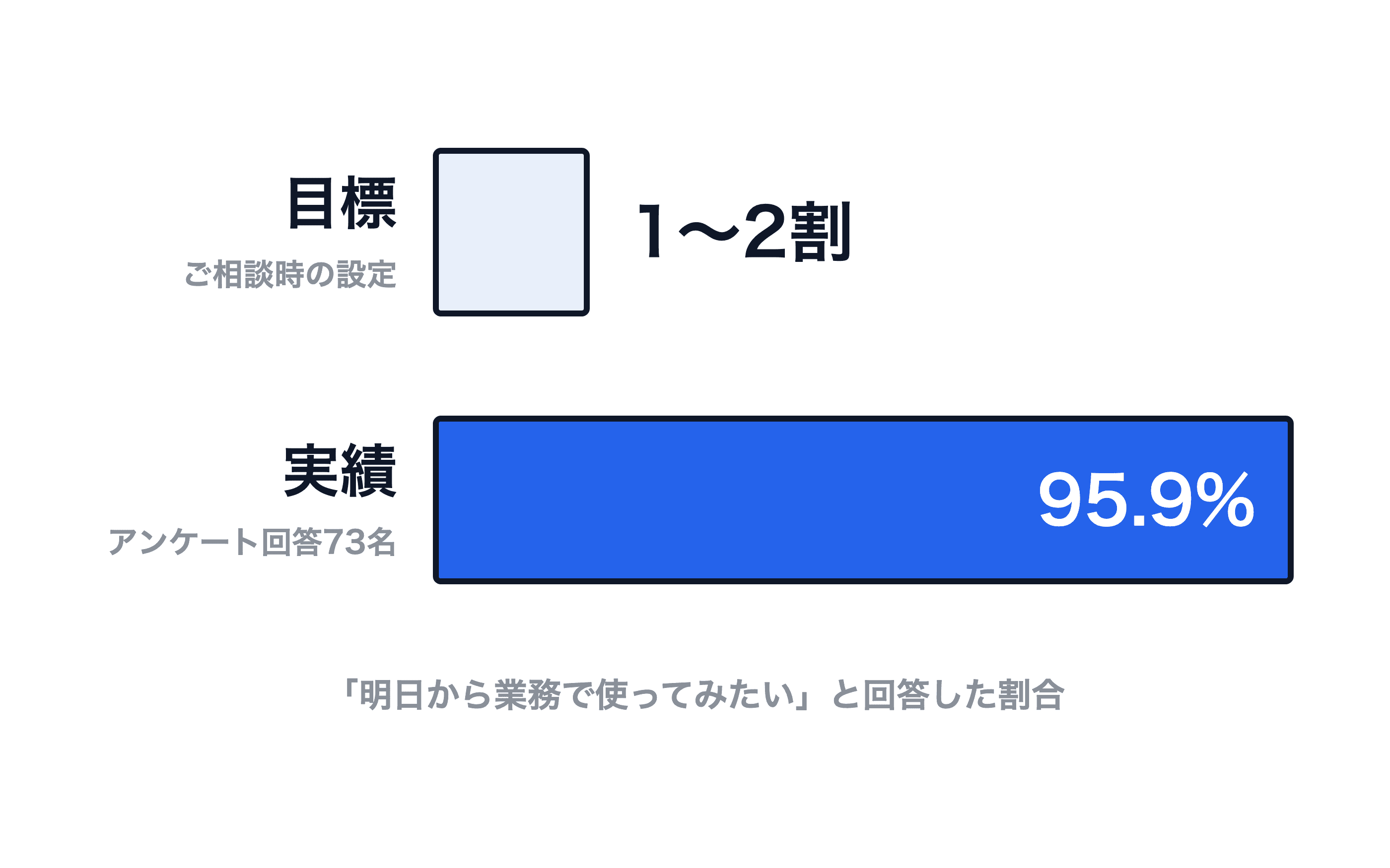 目標と実績を比べた棒グラフ。ご相談時に設定された目標は1〜2割で短い棒、実績は95.9%で長い棒になっている。「明日から業務で使ってみたい」と回答した割合を示している。