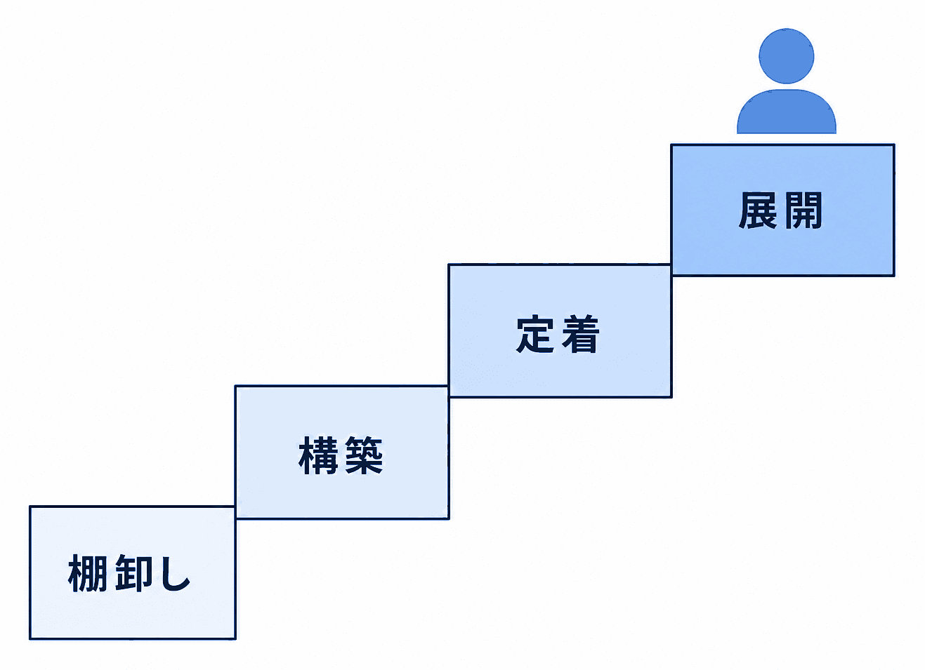 2ヶ月の伴走が段階的に進むことを示す図。棚卸し、構築、定着、展開の4段が階段状に並んでいる。