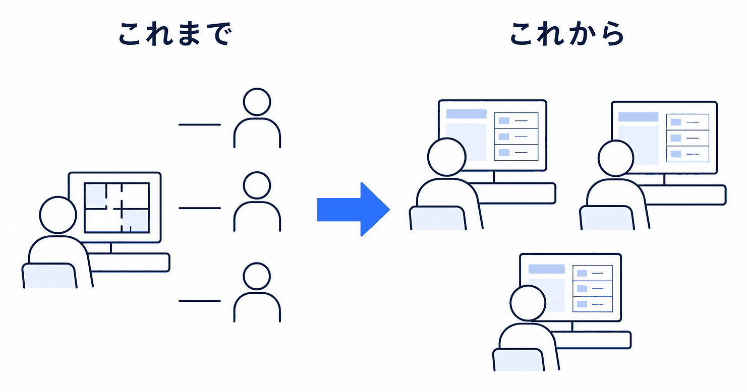 見積作成の変化を示す図。左はベテラン担当者ひとりが図面を見て見積を作り、他の担当者が順番を待っている状態。右は複数の担当者がそれぞれ画面で条件を入力し、金額のレンジと根拠案件を確認している状態。