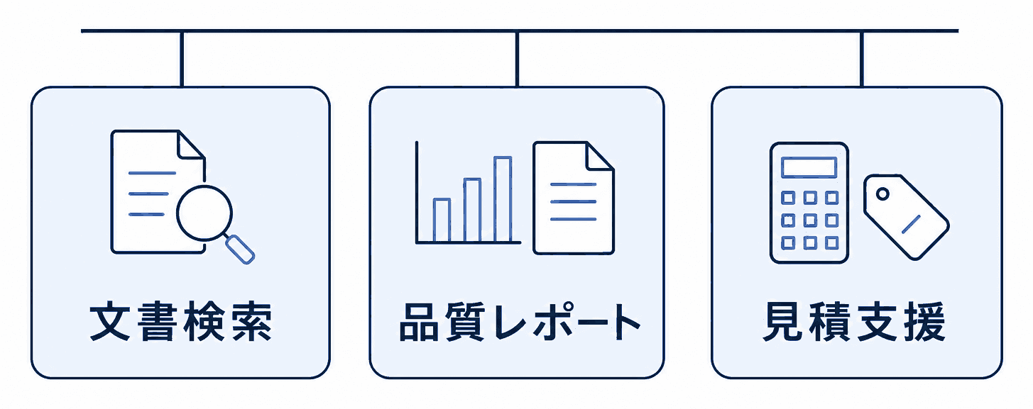 同時に着手した3つの領域を示す図。文書検索、品質レポート、見積支援の3つが並んでいる。