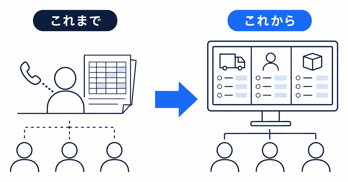 配車業務の変化を示す図。左は紙の配車表と電話に頼り、担当者ひとりだけが全体を把握している状態。右は車両・ドライバー・案件の情報が1つの画面にまとまり、複数の担当者が同じ情報を見ている状態。