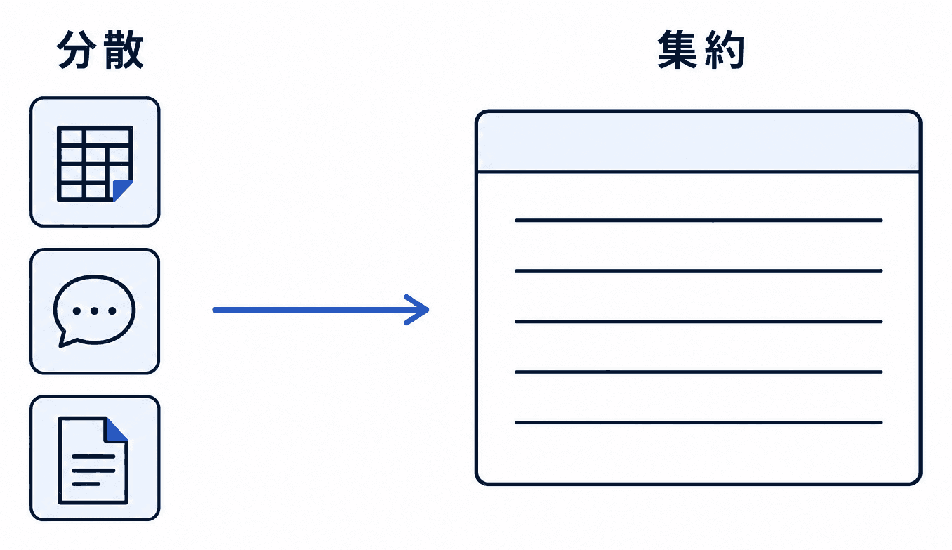 業務の集約を示す図。左に表計算ソフト・チャット・書類の3つが分散して置かれ、右にひとつのアプリ画面がある。