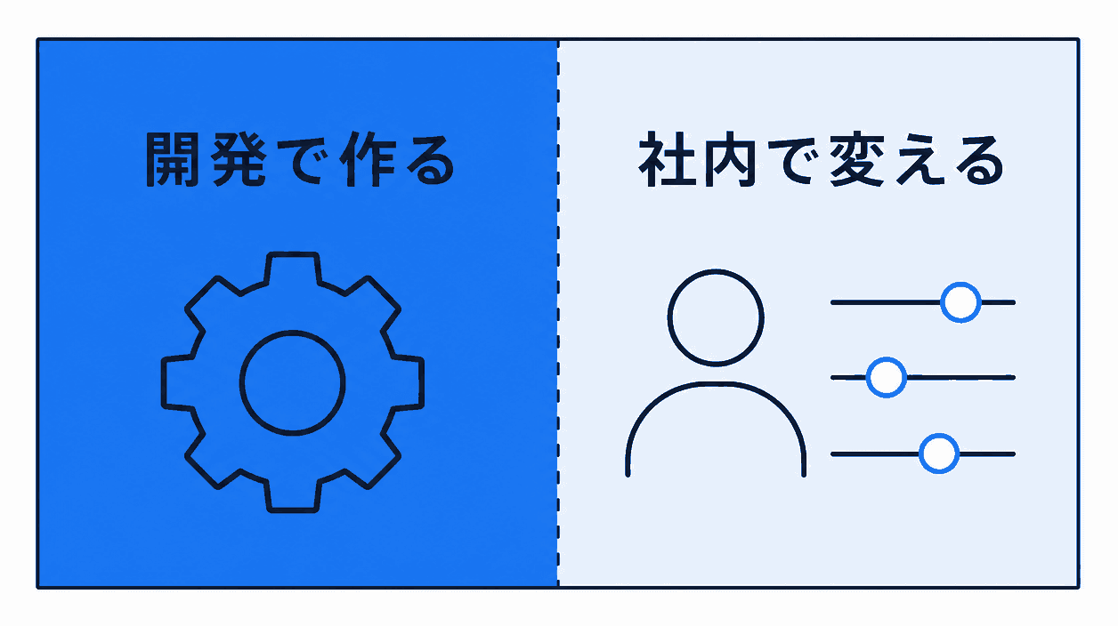 開発範囲の切り分けを示す図。左の領域は開発で作り込む部分、右の領域は社内で変更できる部分として分かれている。